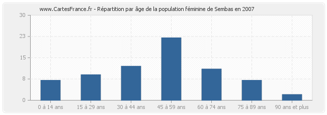 Répartition par âge de la population féminine de Sembas en 2007