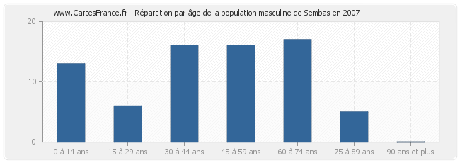 Répartition par âge de la population masculine de Sembas en 2007