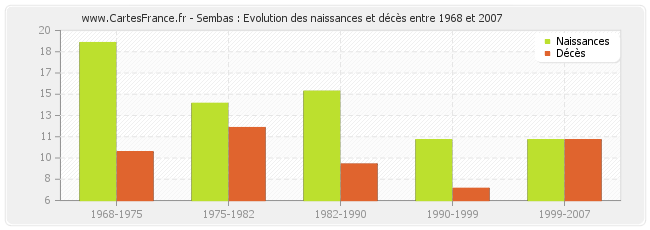 Sembas : Evolution des naissances et décès entre 1968 et 2007
