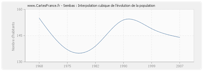 Sembas : Interpolation cubique de l'évolution de la population