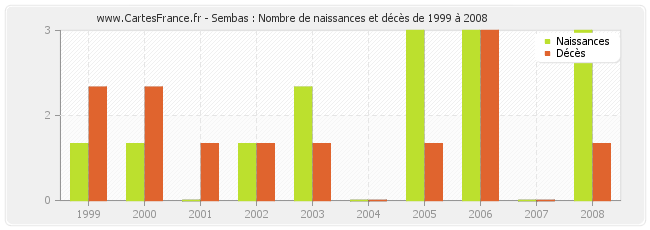 Sembas : Nombre de naissances et décès de 1999 à 2008