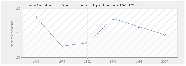 Population Sembas