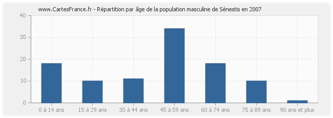 Répartition par âge de la population masculine de Sénestis en 2007