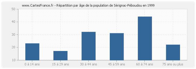 Répartition par âge de la population de Sérignac-Péboudou en 1999