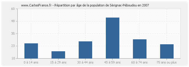 Répartition par âge de la population de Sérignac-Péboudou en 2007