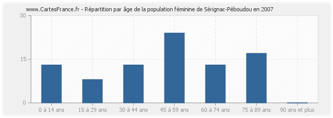 Répartition par âge de la population féminine de Sérignac-Péboudou en 2007