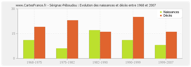 Sérignac-Péboudou : Evolution des naissances et décès entre 1968 et 2007