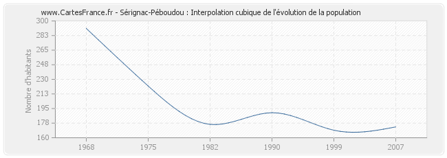 Sérignac-Péboudou : Interpolation cubique de l'évolution de la population