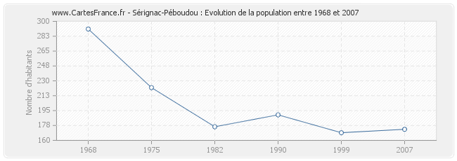 Population Sérignac-Péboudou