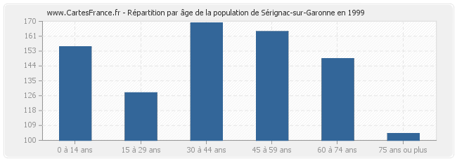Répartition par âge de la population de Sérignac-sur-Garonne en 1999
