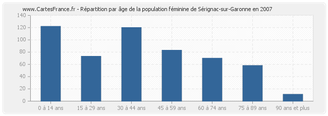 Répartition par âge de la population féminine de Sérignac-sur-Garonne en 2007