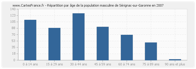 Répartition par âge de la population masculine de Sérignac-sur-Garonne en 2007