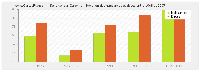 Sérignac-sur-Garonne : Evolution des naissances et décès entre 1968 et 2007