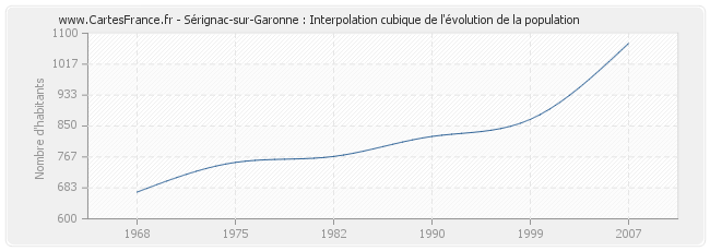 Sérignac-sur-Garonne : Interpolation cubique de l'évolution de la population