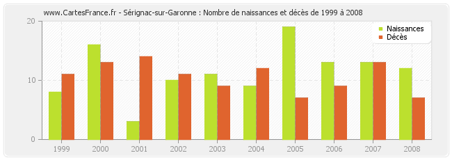 Sérignac-sur-Garonne : Nombre de naissances et décès de 1999 à 2008