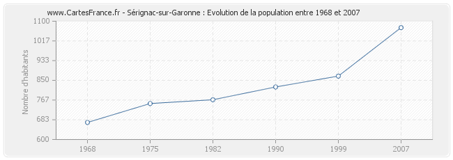 Population Sérignac-sur-Garonne