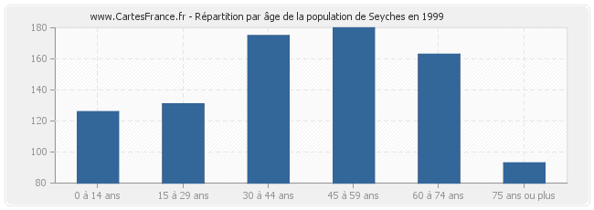 Répartition par âge de la population de Seyches en 1999