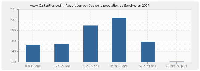 Répartition par âge de la population de Seyches en 2007