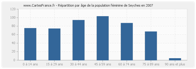 Répartition par âge de la population féminine de Seyches en 2007