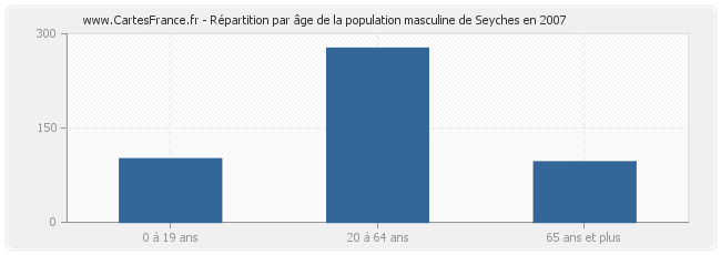 Répartition par âge de la population masculine de Seyches en 2007