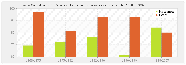 Seyches : Evolution des naissances et décès entre 1968 et 2007