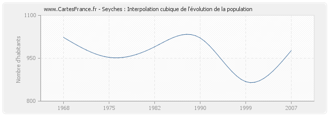Seyches : Interpolation cubique de l'évolution de la population