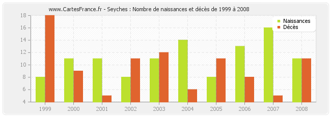 Seyches : Nombre de naissances et décès de 1999 à 2008