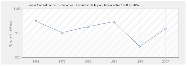 Population Seyches