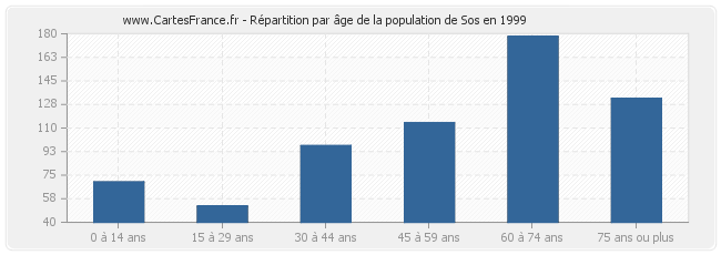 Répartition par âge de la population de Sos en 1999