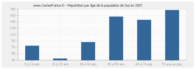 Répartition par âge de la population de Sos en 2007