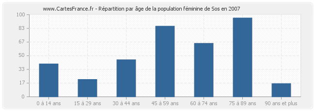 Répartition par âge de la population féminine de Sos en 2007