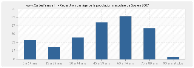 Répartition par âge de la population masculine de Sos en 2007