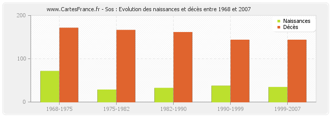Sos : Evolution des naissances et décès entre 1968 et 2007