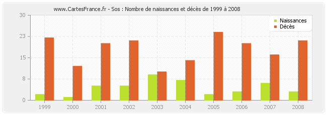 Sos : Nombre de naissances et décès de 1999 à 2008