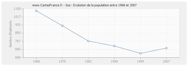 Population Sos