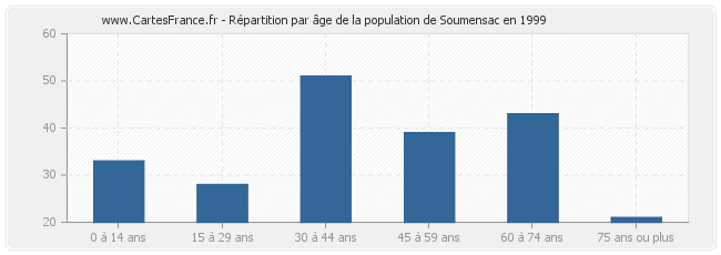 Répartition par âge de la population de Soumensac en 1999