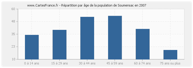 Répartition par âge de la population de Soumensac en 2007