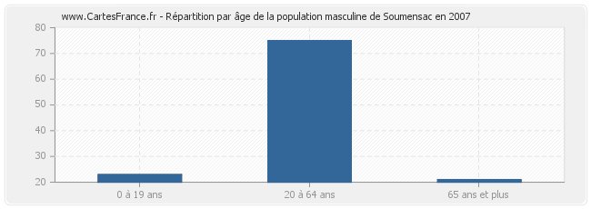 Répartition par âge de la population masculine de Soumensac en 2007