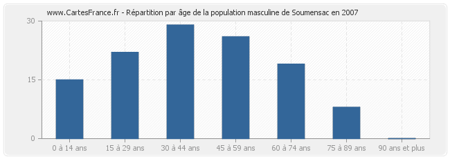 Répartition par âge de la population masculine de Soumensac en 2007
