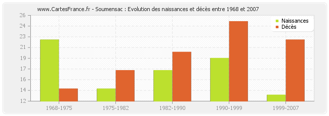 Soumensac : Evolution des naissances et décès entre 1968 et 2007