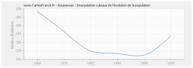 Soumensac : Interpolation cubique de l'évolution de la population