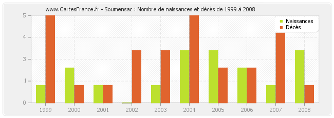 Soumensac : Nombre de naissances et décès de 1999 à 2008