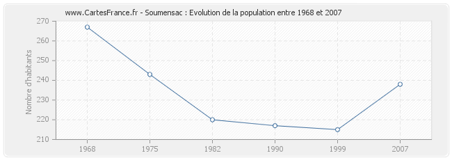 Population Soumensac