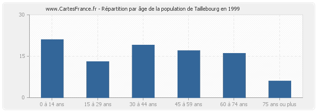 Répartition par âge de la population de Taillebourg en 1999
