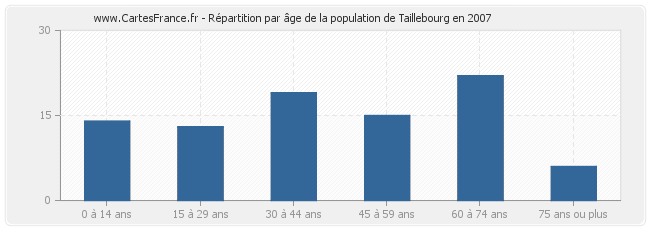 Répartition par âge de la population de Taillebourg en 2007