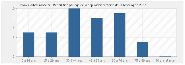 Répartition par âge de la population féminine de Taillebourg en 2007