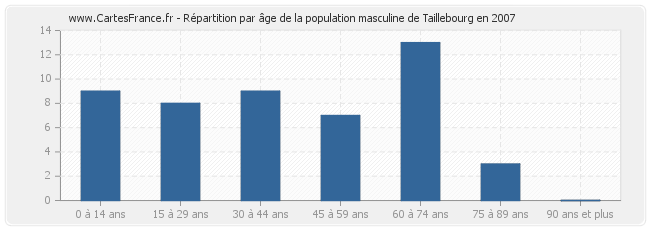 Répartition par âge de la population masculine de Taillebourg en 2007