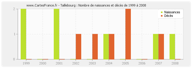 Taillebourg : Nombre de naissances et décès de 1999 à 2008