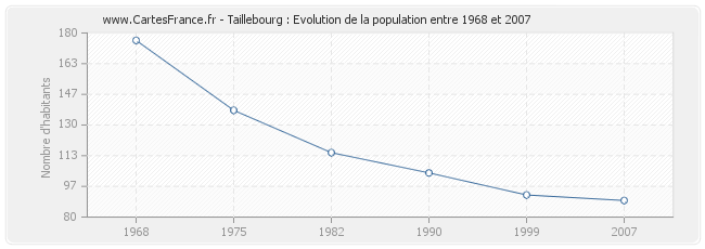 Population Taillebourg