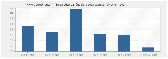 Répartition par âge de la population de Tayrac en 1999